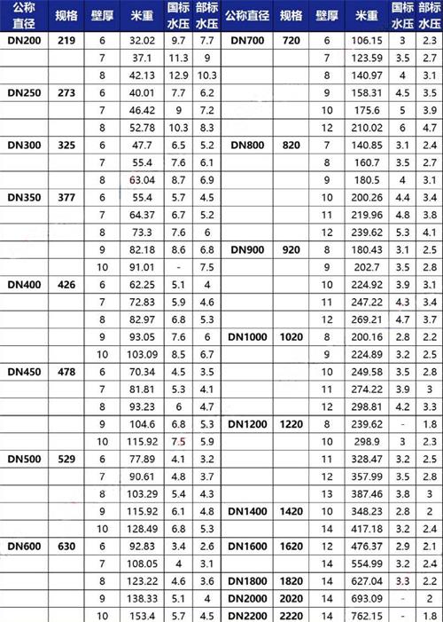 四平给水tpep防腐钢管规格尺寸