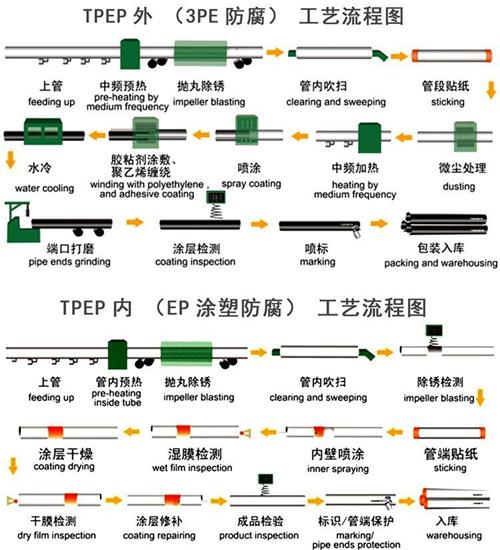 四平加强级tpep防腐钢管工艺流程