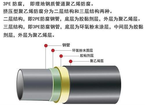 四平3pe防腐钢管供应结构特点