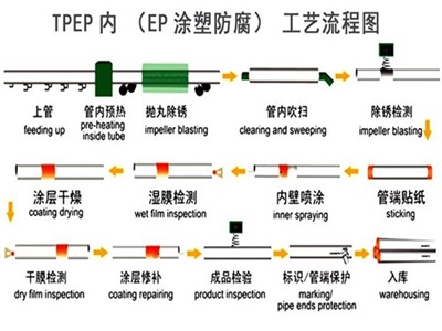 四平TPEP防腐钢管厂家工艺